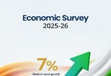 आर्थिक सर्वेक्षण 2025-26: भारत की मध्यम अवधि विकास दर 7% पर, FY27 में GDP ग्रोथ 6.8-7.2% अनुमानित