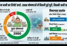 CM धामी का रिपोर्ट कार्ड: 3980 घोषणाओं में कितनी हुई पूरी, कितनी अभी बाकी?