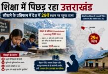 शिक्षा में पिछड़ रहा उत्तराखंड, सीखने के प्रतिफल में देश में 29वें स्थान पर पहुंचा राज्य