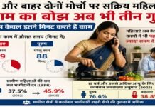 घर और बाहर दोनों मोर्चों पर सक्रिय महिलाएं, काम का बोझ अब भी तीन गुना, पुरुष केवल इतने मिनट करते हैं काम